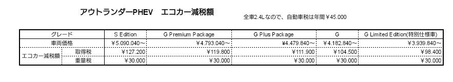 アウトランダーphevのエコカー減税 令和の変更解説 Suv Car Media
